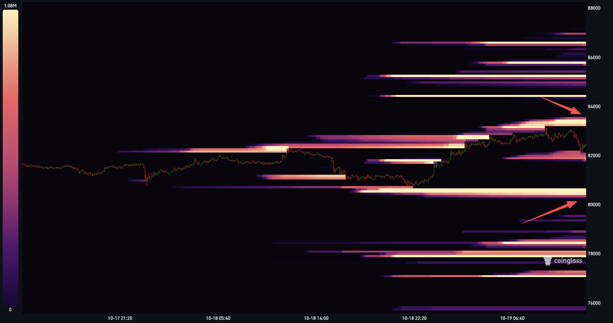 coinglass_com's tweet photo. $BTC Liquidation Heatmap (48 hour)                                                                                                                                 

High leverage liquidity.  🧐     

🧲$83.3K         

🧲$80.6K https://t.co/GuAAH49z49