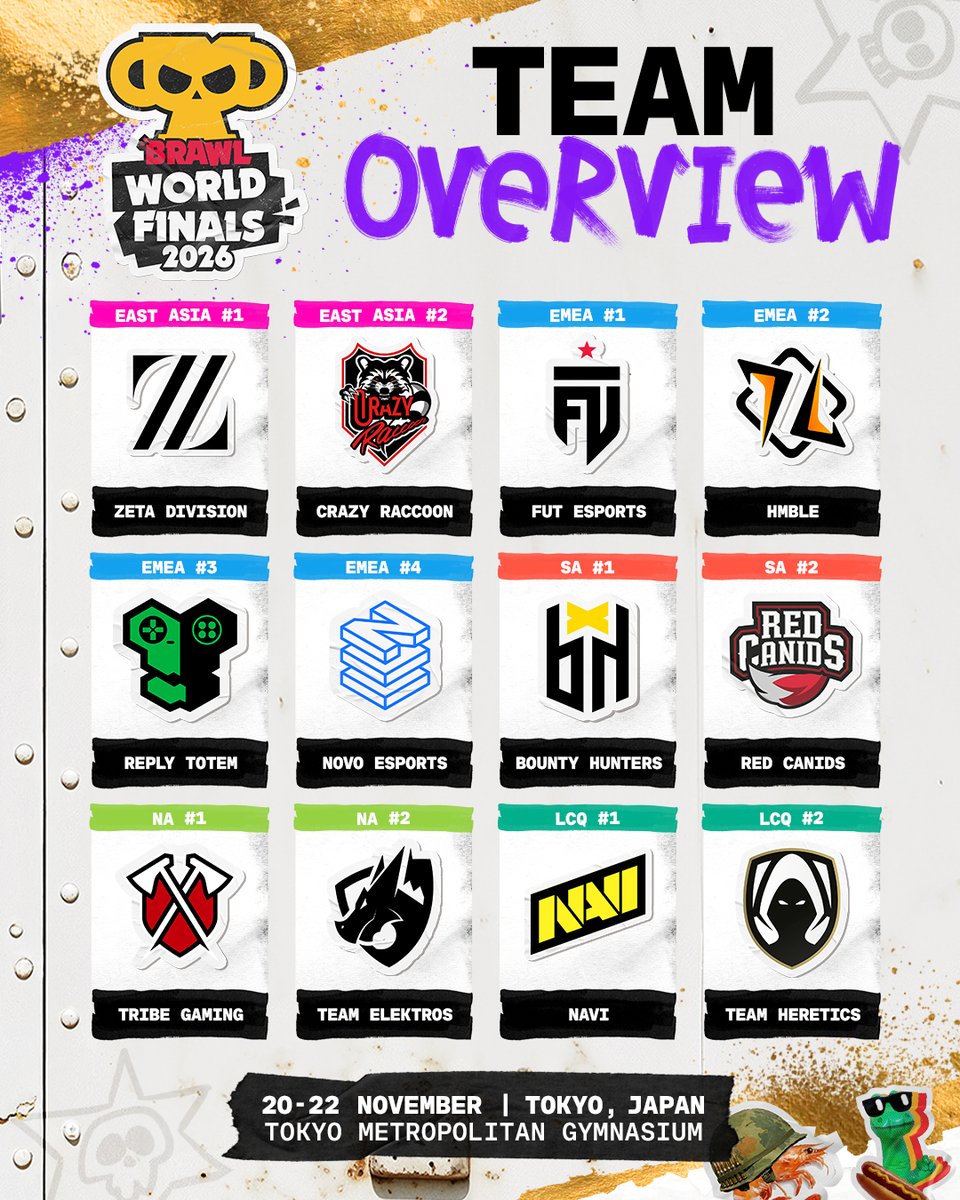 Brawl_esports's tweet photo. The 2026 Brawl Stars World Finals lineup is officially set 🏆

After a season of battling for their place in Tokyo, one final question remains 👇

Who takes the crown? 

#BSC26 #BSWF26 https://t.co/QSLkCuD6ww