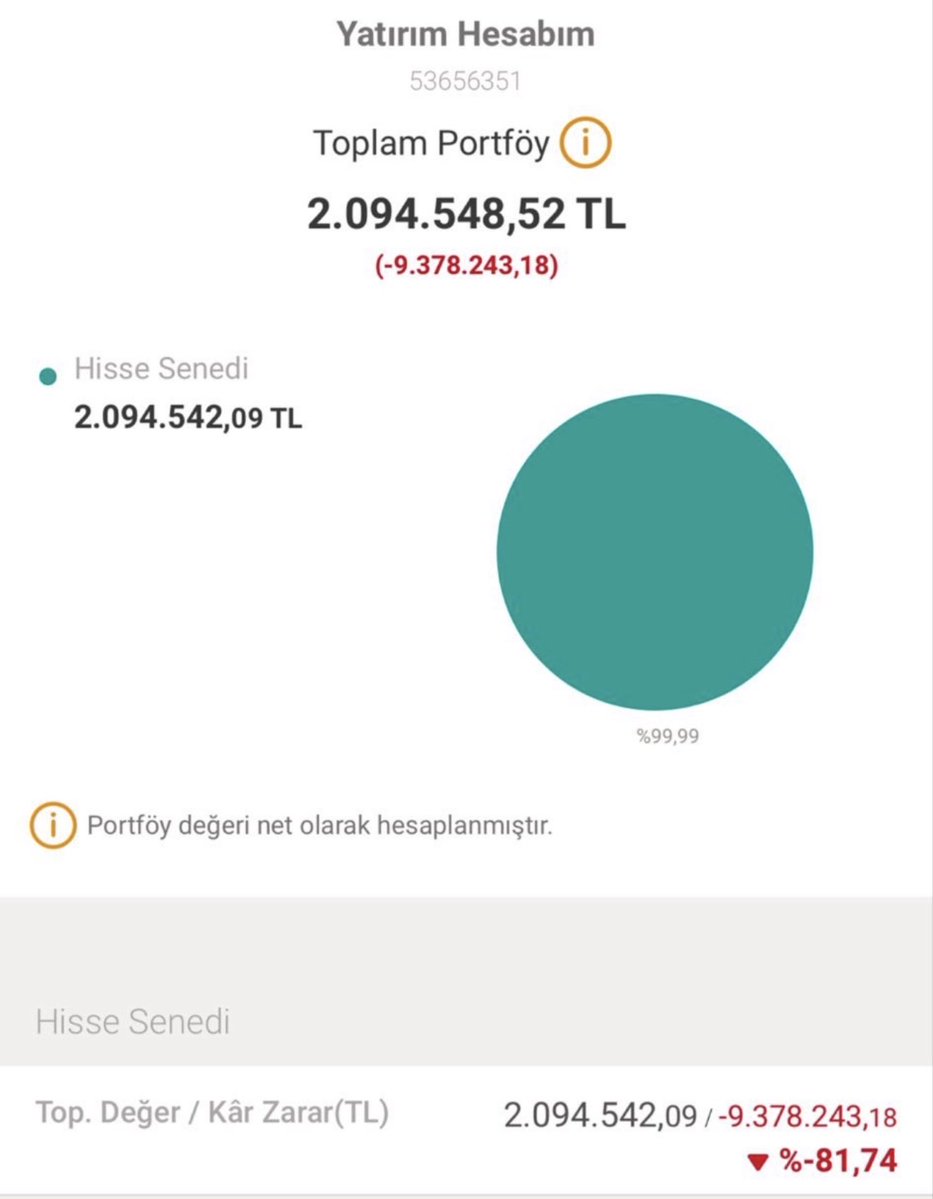 curtiqlsc's tweet photo. Bir yatırımcının Tera hissesinde zararı 9 mio üzerinde… https://t.co/svHcR91Aag