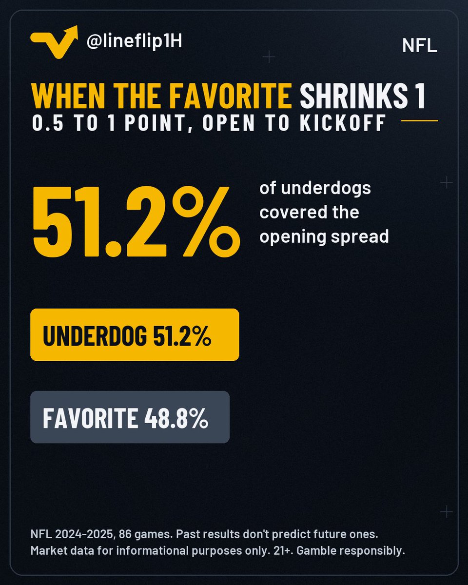 lineflip1H's tweet photo. When the NFL favorite shrank by 0.5 to 1 point between open and kickoff, the underdog covered the opening spread 51.2% of the time (86 games, 2024-2025). Past results don't predict future ones.

Would you have guessed higher or lower?

#NFL https://t.co/59kEX1mtoW