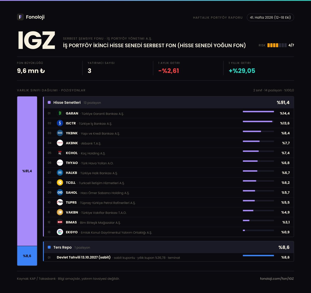 fonoloji_'s tweet photo. 📊 #IGZ — 41. Hafta (12–18 Eki 2026) Dağılımı

İŞ PORTFÖY İKİNCİ HİSSE SENEDİ SERBEST FON (HİSSE SENEDİ YOĞUN FON) fonunun 41. Hafta (12–18 Eki 2026) haftalık portföy raporu KAP'a düştü. 4 farklı kareyle dağılımı inceleyebilirsin 👇

1️⃣ Varlık sınıfı dağılımı — fonun toplam portföyünün rengi bir bakışta.
2️⃣ Değişim defteri 📒 — önceki haftaya göre ne değişti, hangi pozisyonu artırmış kısmış, neye girmiş çıkmış.
3️⃣ Radyal görünüm 🎯 — top pozisyonların görsel hiyerarşisi.
4️⃣ Poster ✨ — tüm dağılımı tek karede paylaşılabilir özetle.

Siz nasıl buldunuz? Görüşlerinizi yorumlarda paylaşın 💬