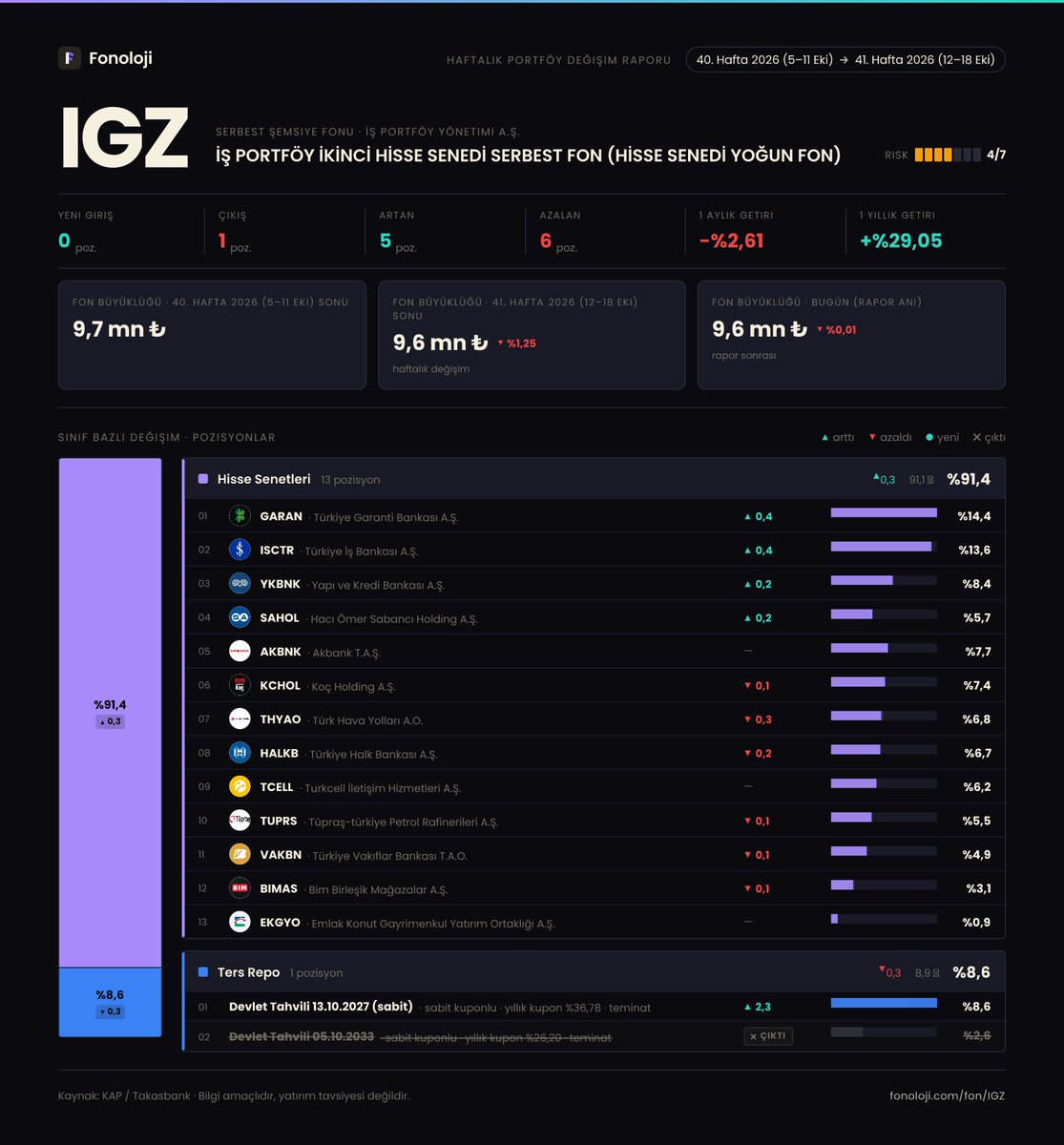 fonoloji_'s tweet photo. 📊 #IGZ — 41. Hafta (12–18 Eki 2026) Dağılımı

İŞ PORTFÖY İKİNCİ HİSSE SENEDİ SERBEST FON (HİSSE SENEDİ YOĞUN FON) fonunun 41. Hafta (12–18 Eki 2026) haftalık portföy raporu KAP'a düştü. 4 farklı kareyle dağılımı inceleyebilirsin 👇

1️⃣ Varlık sınıfı dağılımı — fonun toplam portföyünün rengi bir bakışta.
2️⃣ Değişim defteri 📒 — önceki haftaya göre ne değişti, hangi pozisyonu artırmış kısmış, neye girmiş çıkmış.
3️⃣ Radyal görünüm 🎯 — top pozisyonların görsel hiyerarşisi.
4️⃣ Poster ✨ — tüm dağılımı tek karede paylaşılabilir özetle.

Siz nasıl buldunuz? Görüşlerinizi yorumlarda paylaşın 💬