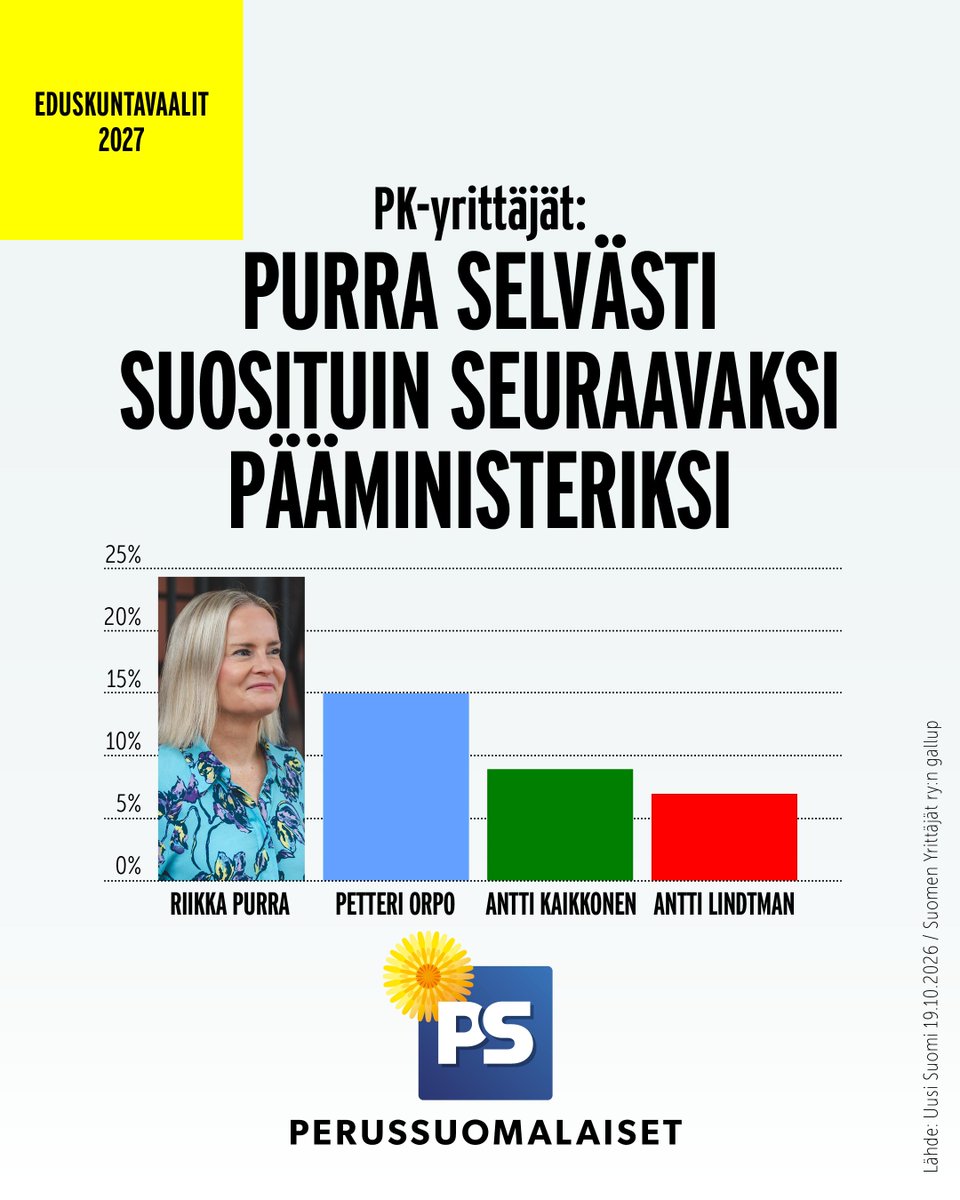 persut's tweet photo. Riikka on entistä selvemmin suosikki seuraavaksi pääministeriksi! Riikan nimeää suosikikseen jo 24 prosenttia vastaajista!🔥Eikä ihme, sillä Riikka on osoittanut olevansa tinkimättä valmis tekemään työtä Suomen suunnan kääntämiseksi.

#ps #perussuomalaiset https://t.co/RP1KTLcam9