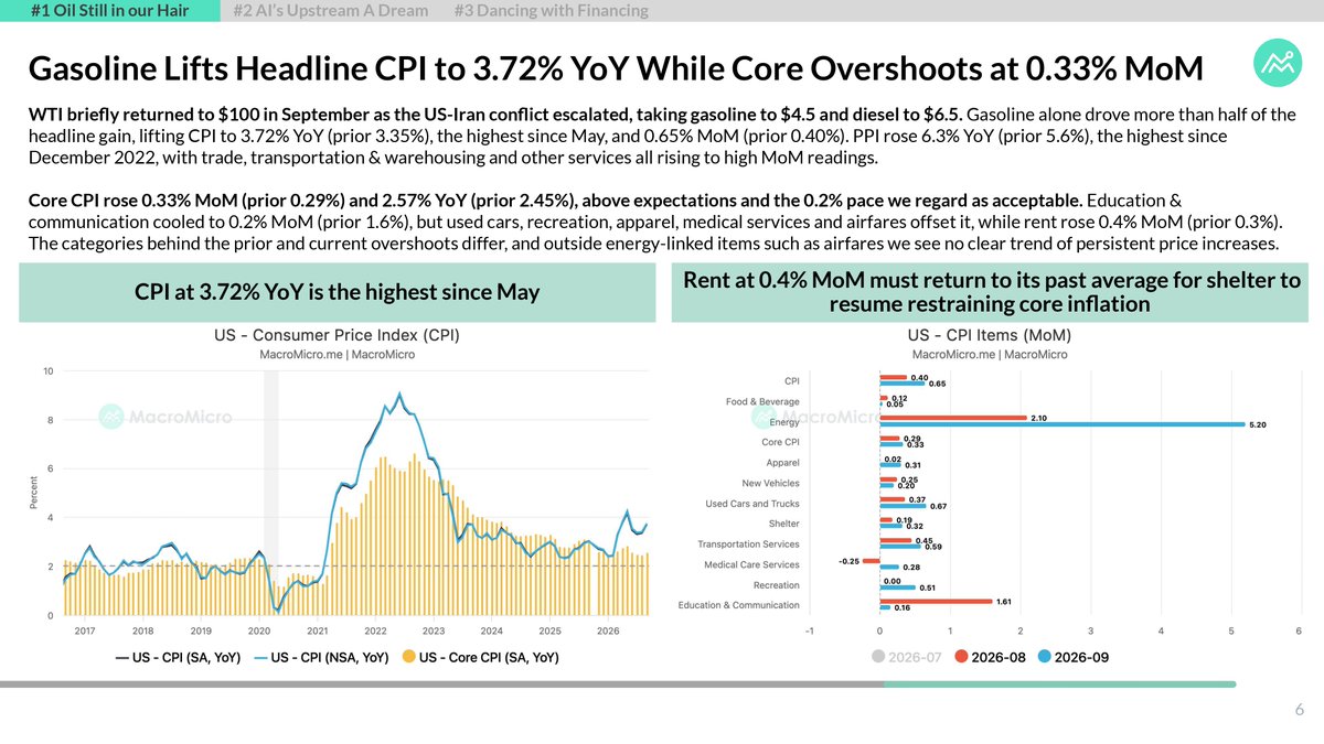 MacroMicroMe's tweet photo. 🪢 CoreWeave’s five-year CDS spreads topped 1,100 basis points last week after its shares fell more than 15% on October 14 and its unsecured bond yields briefly exceeded 15%. That is pricing normally reserved for distressed credits, and it arrived while investment-grade spreads sat near 0.8% and Google-backed developer bonds traded 27 to 76 basis points over.

The market reacted this sharply because of how the buildout is paid for. In the first half, CoreWeave generated about $3.66 billion of operating cash flow against $14.12 billion of capex, and debt markets covered the difference. A borrower funded this way depends on refinancing windows staying open, and AI-related investment-grade deals above $3 billion fell to zero between September and mid-October.

Meanwhile the banks arranging that financing are collecting the rewards. AI transactions generated more than half of year-to-date investment-banking fee growth, so intermediaries get paid well before the weakest borrower in the chain is tested.

📥 This week’s WEFC works through CoreWeave’s implied default probability under several recovery-rate assumptions and what past funding cycles in telecom and shale suggest about how fast refinancing windows close. It also covers the oil-driven CPI rebound behind our call for a December Fed hike, and what TSMC and ASML guidance implies for chip capacity through 2028.

🔗 Download the full report: https://t.co/bsvFvAEgDi
