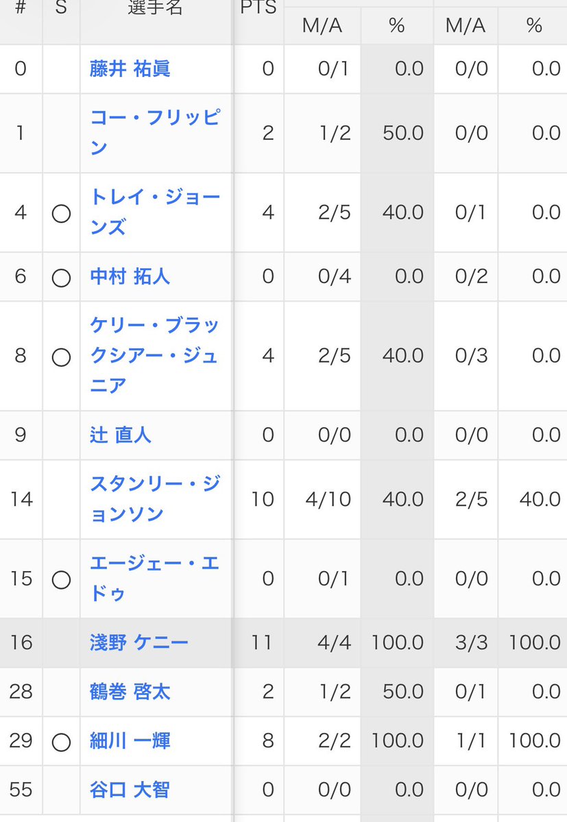 akaicrane's tweet photo. ケニー前半FG100%💯👏
後半も調子に乗って行こう⚡️ https://t.co/cFKlfx7jos