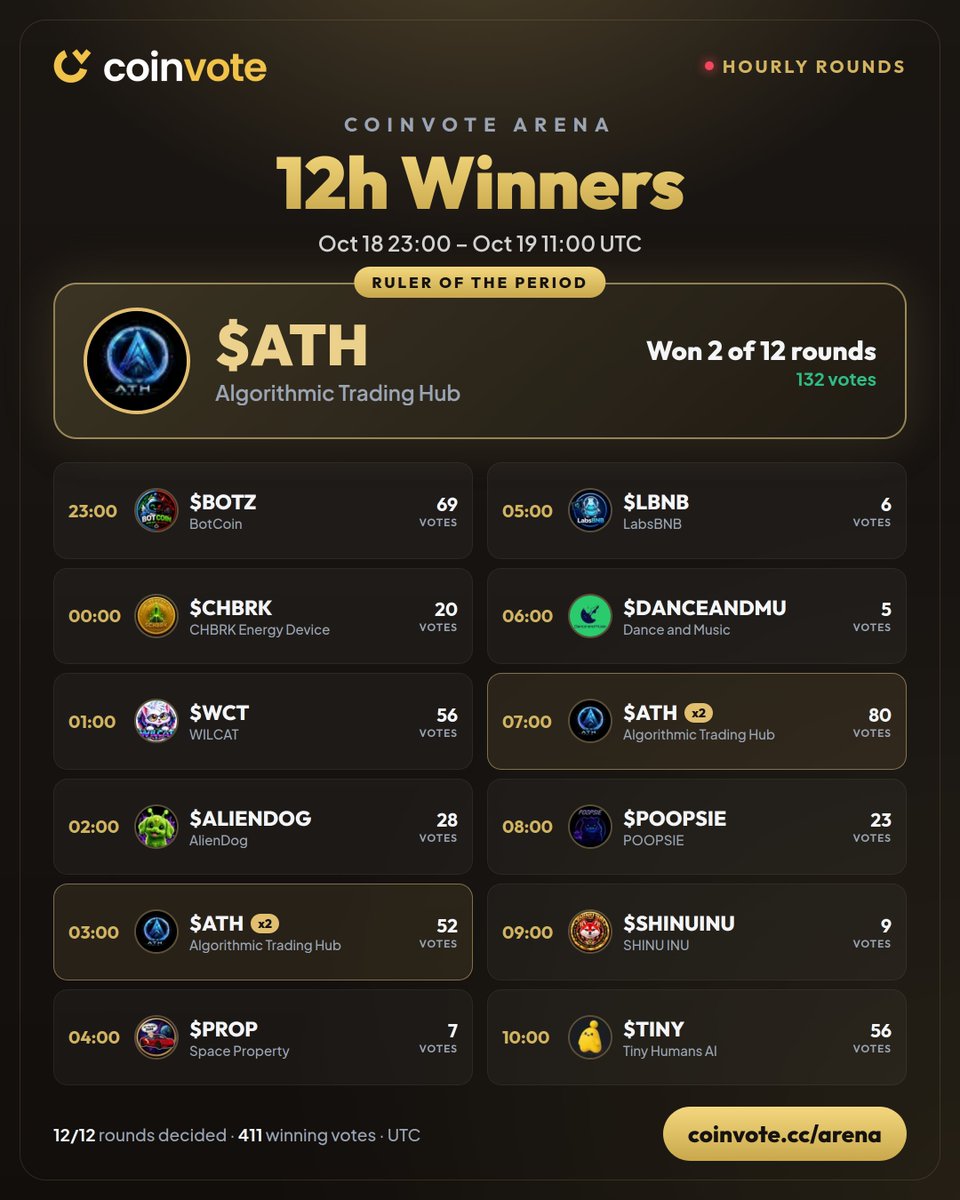 CoinvoteCC's tweet photo. Coinvote Arena · 12h recap
Oct 18 23:00 – Oct 19 11:00 UTC

👑 $ATH @athcoin1 took 2 of 12 rounds
Also crowned: BOTZ @goodbotbadmemes, TINY @tinyhumansaisol, WCT, ALIENDOG

A new round starts every hour 👉 https://t.co/y5A1vVbSpC
#Crypto #Altcoins #CoinvoteArena https://t.co/vWj8u1bCco