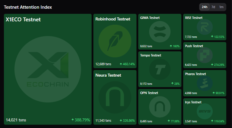 SurfLayer's tweet photo. Monday is Green Day for Builders 🟢⚡

Fresh week, green metrics across the board. Testnet activity is surging as builders lock in and start shipping. 

Keep building on your project 👉https://t.co/YcSWUZ7pFf https://t.co/g6LLfIGJBe