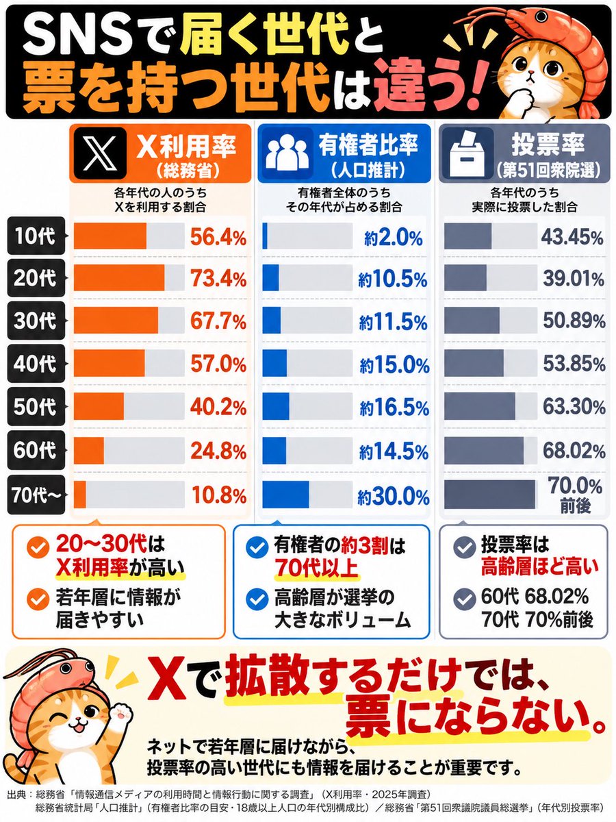 SkyWalker__123's tweet photo. 分かっちゃいるけど大変だね。
10代〜30代足しても
70代以上の有権者数には届かない。
しかも70以上は選挙に行く🗳👴=͟͟͞͞ 👴ｻｯ https://t.co/AZTBHdomlb