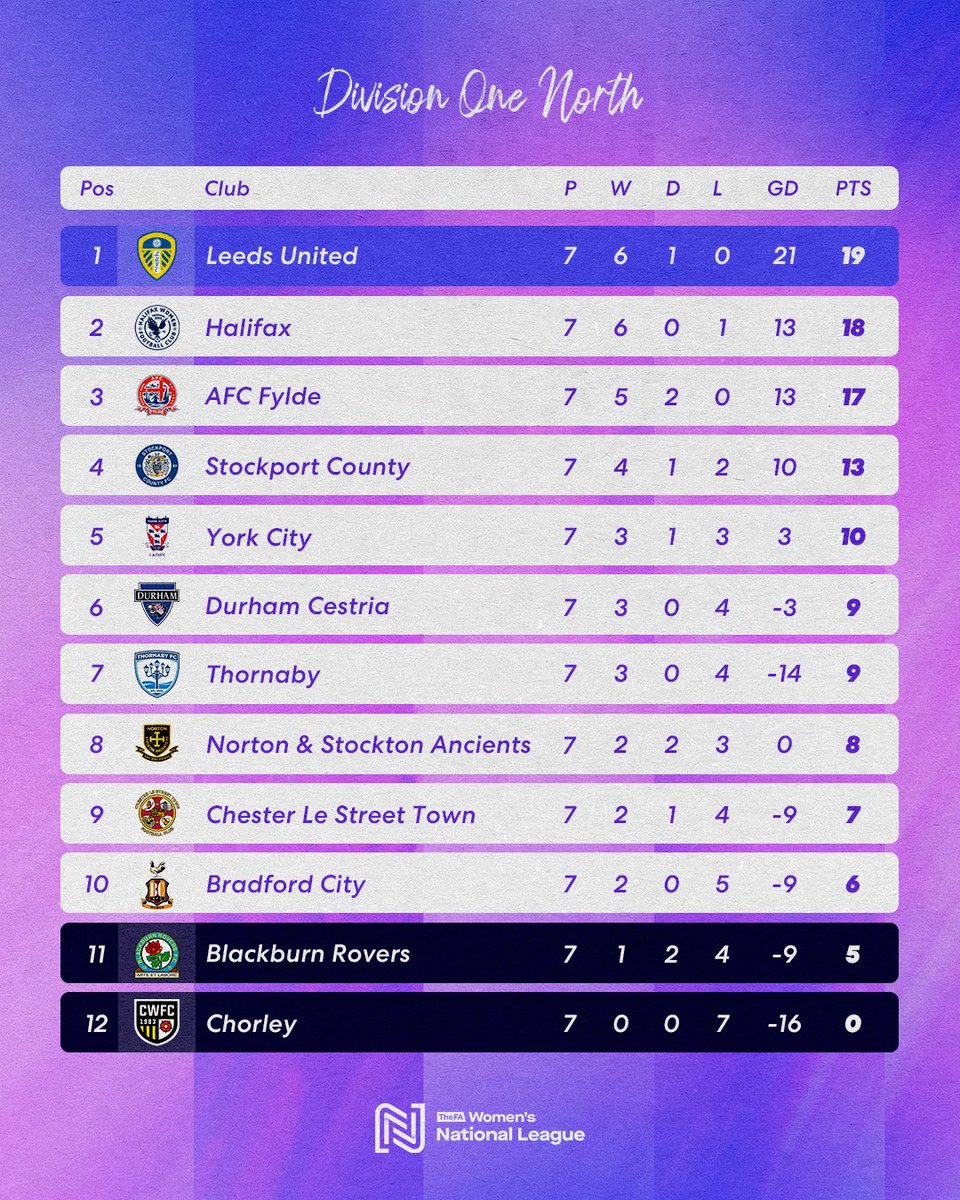 FAWNL's tweet photo. Halifax capitalise ↕️

With @LUFCwomen and @FyldeWomenFC drawing, @HalifaxFCWomen move into second.

#FAWNL https://t.co/LTEaipMTM0