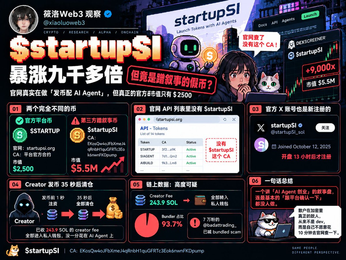 xiaoluoweb3's tweet photo. $startupSI 涨了九千多倍，然后我去查了一下官网

https://t.co/7Dq97No0TZ 是真的，平台也真的在做「发币配 AI Agent」这件事

你猜怎么着，官网 API 列出的 14 个币里，没有 $startupSI 这个 CA

平台自己发的那个叫 $STARTUP，市值 $2500

对，两千五百美元

而第三方蹭叙事发的 $startupSI，市值已经 $550 万

挂在 DexScreener 的那个「官方」号 @startupSI_sol，开盘 13 小时后才注册

Creator 发币前 1 秒注资，35 秒后清仓

已经收了 243.9 SOL 的 creator fee，全部进了私人钱包，没一分花在 AI Agent 上

这故事的讽刺之处在于，一个讲「AI Agent 创业」的叙事盘，连最基本的「跟平台确认一下」这件事都没人做

7 万粉的 @badattrading_ 已经喊 bundled scam，bundler 占 93.7%

但喊单号在推 100x 700x 的截图，机器人在刷量

盘子就这么继续涨

散户在加密里真正的敌人从来不是 dev

是自己不愿意花 10 分钟去官网查一下

CA：EKosQw4oJFbXmeJ4qRnbH1quGFRTc3Eok6nwnFKDpump

推荐Bitget wallet，全网最强钱包，支持meme交易扫链/股票/合约/u卡/理财等一站式交易,金狗雷达信号、最精准最快叙事解读，用邀请码【7Gz8DtHi】，立享50%返佣。

注册链接https://t.co/RXjjlNnK5b

欢迎大家进群第一时间捕捉万倍金狗:https://t.co/rZoAs7qXO4