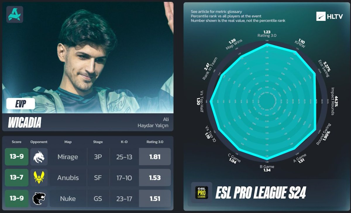 rootthegamer's tweet photo. EPL S24 EVP'leri açıklandı. wicadia 🏅 kaptı bir tane 👏

Top20 için müthiş oldu. Bu yıl 4. EVP'si.

Diğer EVP'ler ve MVP 

⁠🏅 flameZ⁠
🏅 ⁠ropz⁠
⁠🏅 Spinx⁠
⁠🏅 m0NESY⁠
⁠🏅 donk⁠

🥇 ZywOo https://t.co/TIhAKGT9Jn