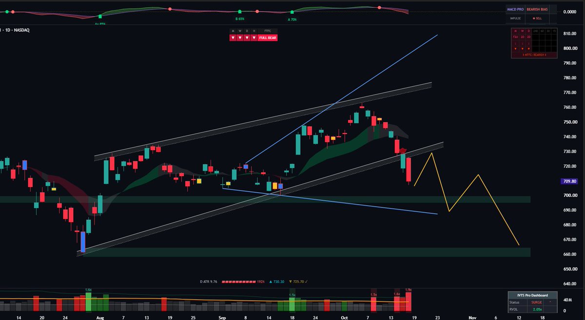 trend_delta's tweet photo. $QQQ

Clean breakdown out of the 3-month rising channel on big volume

10 and 20 EMA just crossed down... not buying dips here

Old trendline and the EMAs all stacked at 730-735

Rejection on that retest opens up 700.

Big put flow showing up right at these levels too... https://t.co/hqkVQEUCC4