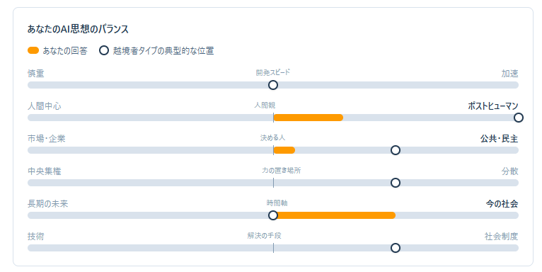 StellaDearM's tweet photo. 面白かった。
でも前提が決まってない質問にはどちらでもないを選びがちではある。

私のAI思想は、超越派の「越境者」タイプ（批判的ポストヒューマニズム）でした！
人と機械と自然の境界を歩く哲学者
#AI思想診断 https://t.co/h13mhhDlYv https://t.co/pVco4jM1kW