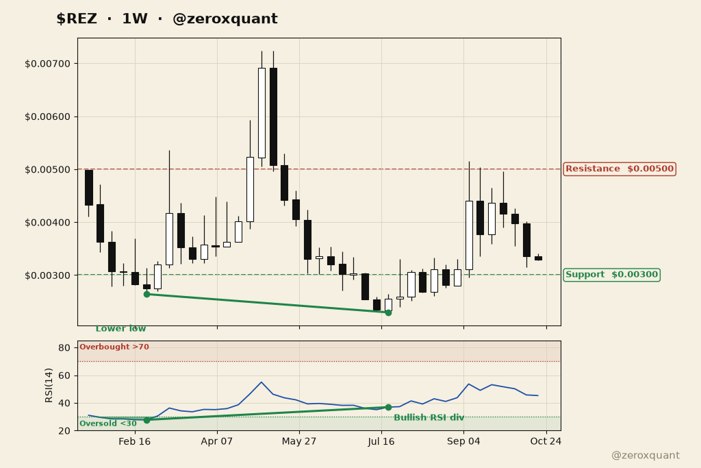 zeroxquant's tweet photo. $REZ 1W
Bullish RSI divergence at the lows, now retesting.
Resistance $0.0050 | Support $0.0030
NFA https://t.co/QKfIUoV2yp