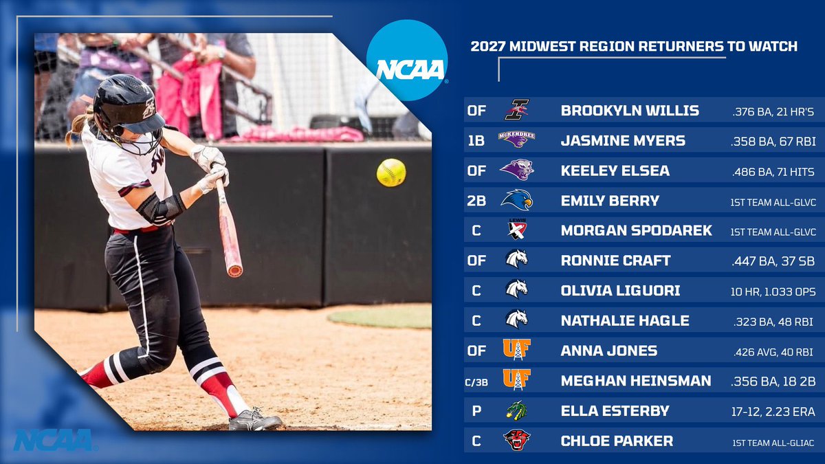 DIISoftball's tweet photo. https://t.co/rUq11NFtlA