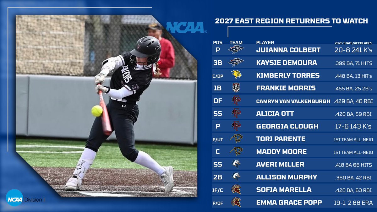 DIISoftball's tweet photo. https://t.co/rUq11NFtlA