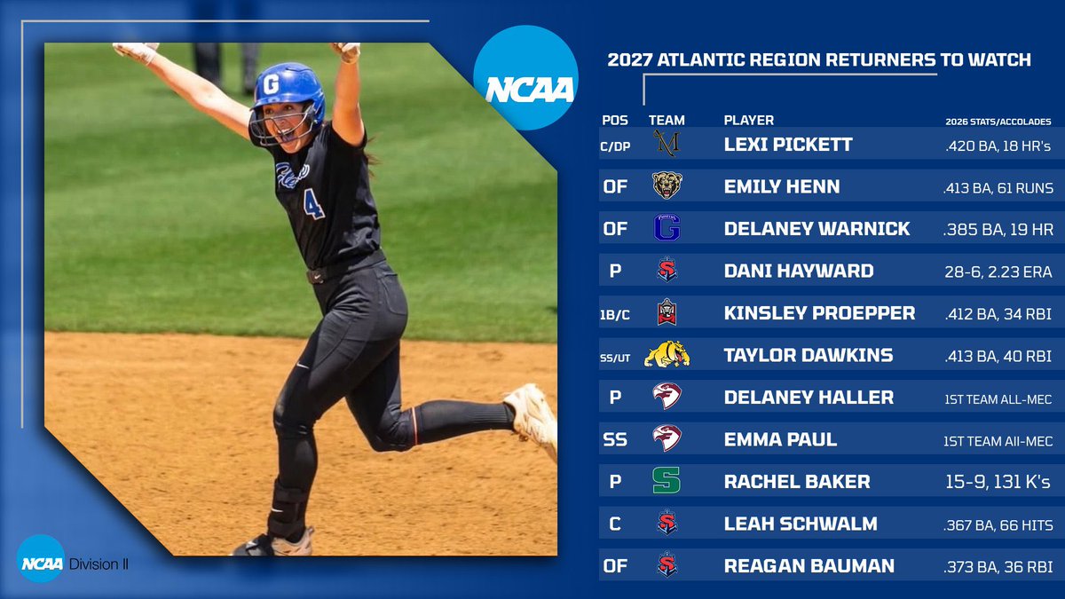 DIISoftball's tweet photo. https://t.co/rUq11NFtlA