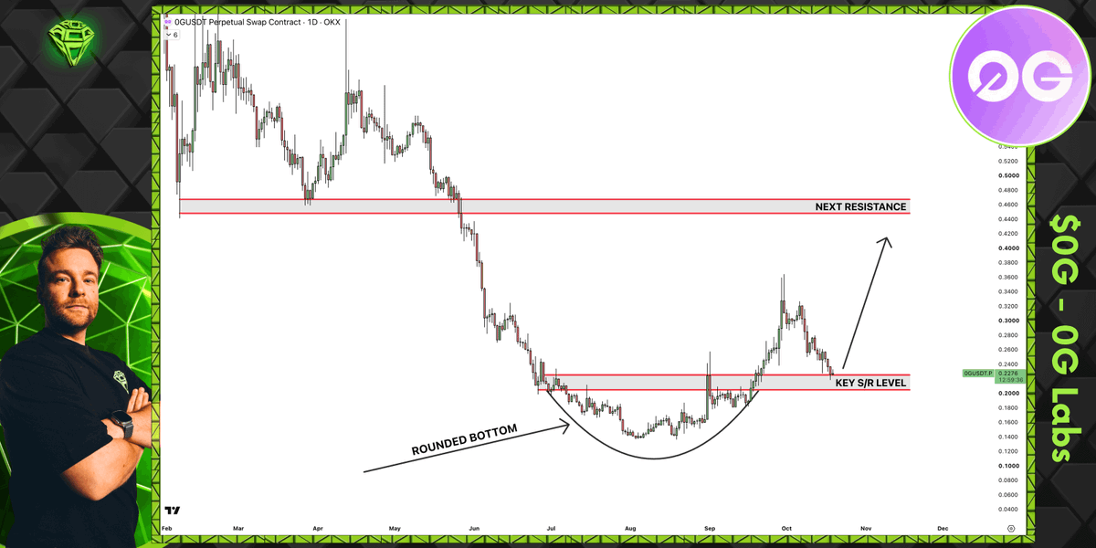 AltCryptoGems's tweet photo. zero-gravity:native seems very promising here.

Basically retesting the breakout level after that massive rounded bottom.

If it manages to hold around this level, the upside potential is huge since the next resistance level is at a much higher price.

https://t.co/0J57Urrik4 https://t.co/q8SL3X5KpL