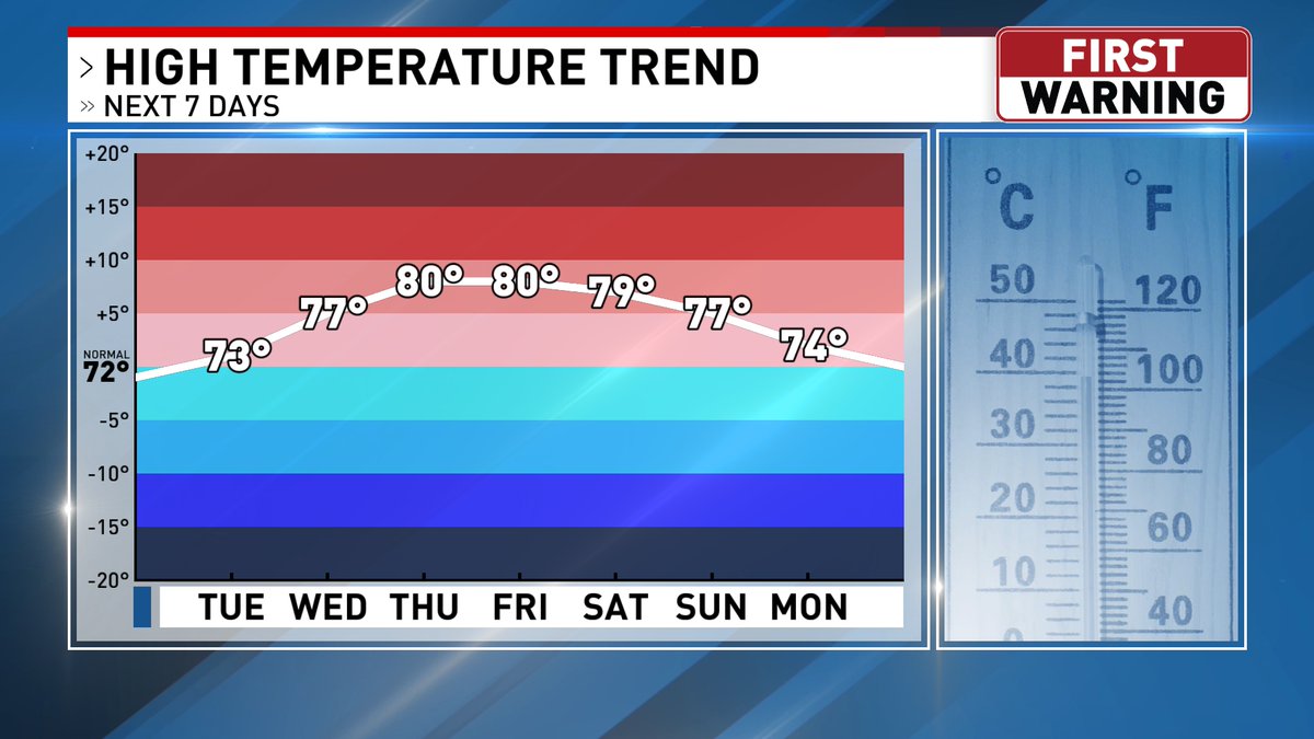 ThatWXDude's tweet photo. A cooler start to the week with highs near 70°, but a big warmup is in the forecast this week. Highs will hover near 80° later this week with mainly dry weather conditions. Rainfall chances increase as we head closer to the weekend with above average high temperatures.
#okwx https://t.co/xy3IyVqMu1