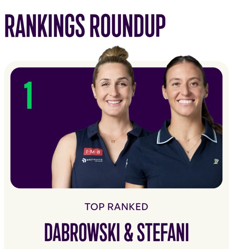 pedrohmelo_'s tweet photo. Ranking da WTA atualizado com Luisa Stefani e Gabriela Dabrowski como a melhor dupla do mundo! Campeãs do WTA 1000 de Wuhan, Stefani e Dabrowski ultrapassaram Katerina Siniakova e Taylor Townsend.

No ranking que conta os pontos individualmente, Stefani segue em 3º lugar, com 9220 pontos, apenas 195 pontos da vice-líder Taylor Townsend. Mas a brasileira defende os pontos do título do WTA 500 de Tóquio e do vice do WTA Finals nas próximas semanas.

Top-5 do Brasil:

Simples
- Laura Pigossi (243ª)
- Carol Meligeni (312ª)
- Gabriela Cé (349ª)
- Bia Haddad Maia (425ª)
- Luiza Fullana (477ª)

Duplas
- Luisa Stefani (3ª)
- Laura Pigossi (87ª)
- Ingrid Martins (146ª)
- Ana Candiotto (246ª)
- Bia Haddad Maia (308ª)