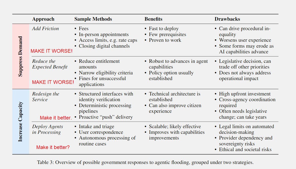 luyileo's tweet photo. AI agents can make it cheap to repeat inquiries, applications and requests that once demanded human patience. The attached chart frames the response as a choice between suppressing that demand and increasing the capacity to serve it.

• The clearest observation is that adding fees, appointments or access limits may reduce traffic quickly, but it can also make services harder to reach—especially for people with less time, money or flexibility.

• The more durable path is to redesign services around structured requests, identity checks and predictable processing, while using AI for intake and routine cases. That requires more upfront work, but it improves the underlying system instead of rebuilding friction.

• For power users building agents, successful automation is only half the job. Ask what happens when usage grows dramatically: where requests queue, which decisions still need people, and whether the service can absorb demand without quietly degrading access. @emollick
