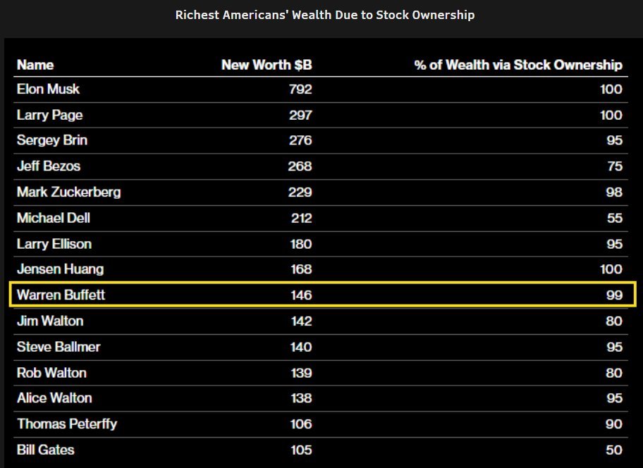 EricBalchunas's tweet photo. One of the things people miss re wealth gap is where the money is. They think these billionaires are swimming in gold coins like Scrooge McDuck but the vast, vast majority of their wealth is tied to stock market going up a ton (see table). Musk, Page, it's 100%. Most is 95% or more. It's like being house rich, cash poor. This is why stock donations are arguably the best, quickest bang for buck in combatting gap, and it helps financial literacy to boot.