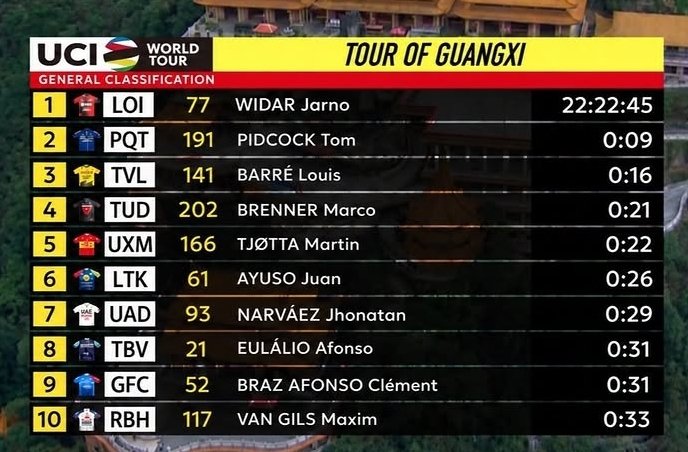 sgpousa's tweet photo. TOUR OF GUANGXI 
Stage 6
Clasificación General https://t.co/1tFMSlK3SG