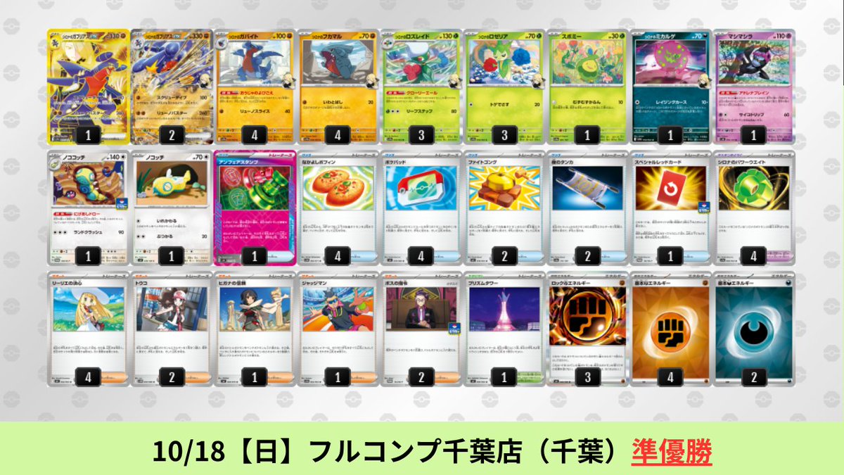 pokeca_book's tweet photo. 10/13【火】～10/18【日】
シロナのガブリアスexのシティリーグ優勝デッキを掲載しました。

【シロナのガブリアスex】環境デッキレシピまとめ https://t.co/7dYxSNSFHB https://t.co/lDKoi30N3i