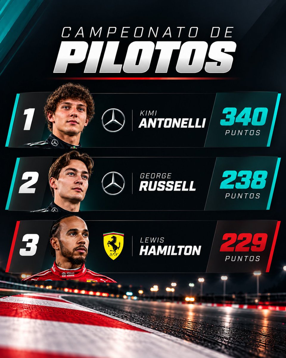 formulaunoar's tweet photo. 📢 Todas las Posiciones del Campeonato de Pilotos: https://t.co/l1kalJSekm
#FormulaUno #Formula1 #F1 https://t.co/XyDXQmQsaU