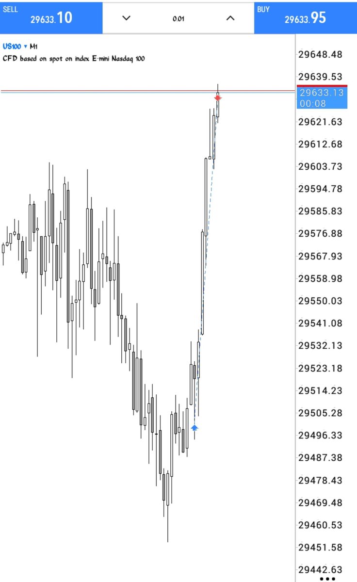 OmorisTrades's tweet photo. First trade on my maven instant account 
Buy setup on $NQ . https://t.co/rbbgGQUyZU