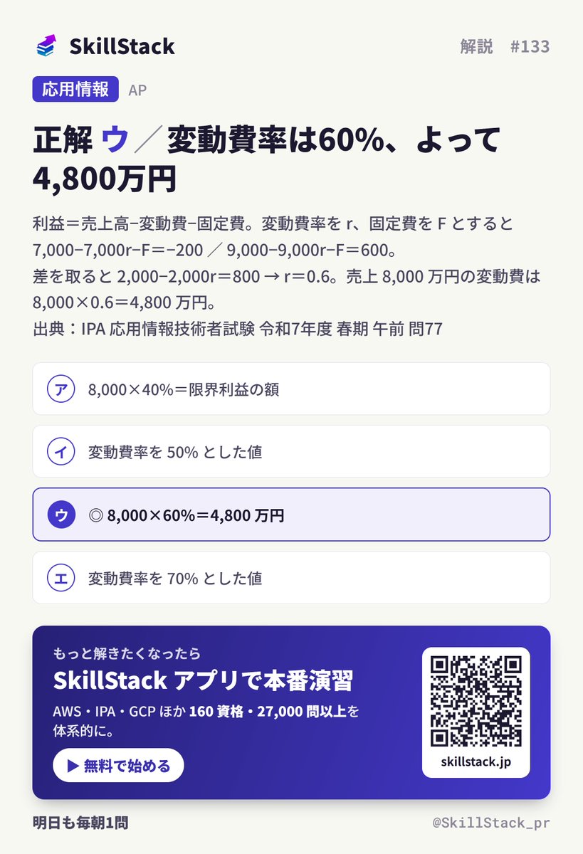 SkillStack_pr's tweet photo. 【1日1問 解説 #133】応用情報

正解は「ウ（変動費率は60%、よって4,800万円）」でした 🎯

▼ ポイント
売上の増加額 2,000 に対し利益の増加額 800＝限界利益率 40%。よって変動費率は 60%。2 式の差を取れば固定費が消えるのがポイント。

この論点、応用情報では頻出。
類似問題はSkillStackアプリで体系的に解けます👇

#SkillStack #応用情報技術者 #AP