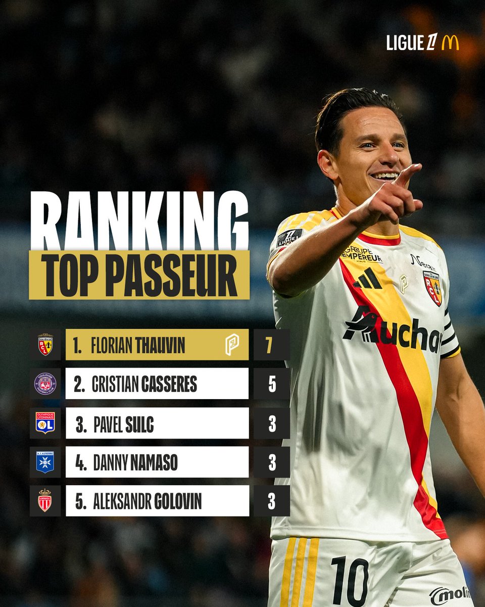 Ligue1's tweet photo. Florian Thauvin, le nouveau #TopPasseur 🫅 https://t.co/cTGSSJO7Xp