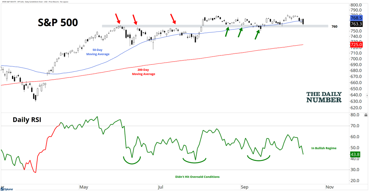 granthawkridge's tweet photo. 760 is the key level I’m watching on $SPY 

It capped earlier rallies, then became support. Above 760, the bulls keep the benefit of the doubt. Lose it, and the case for a deeper pullback grows. https://t.co/6zBCAgMEAx