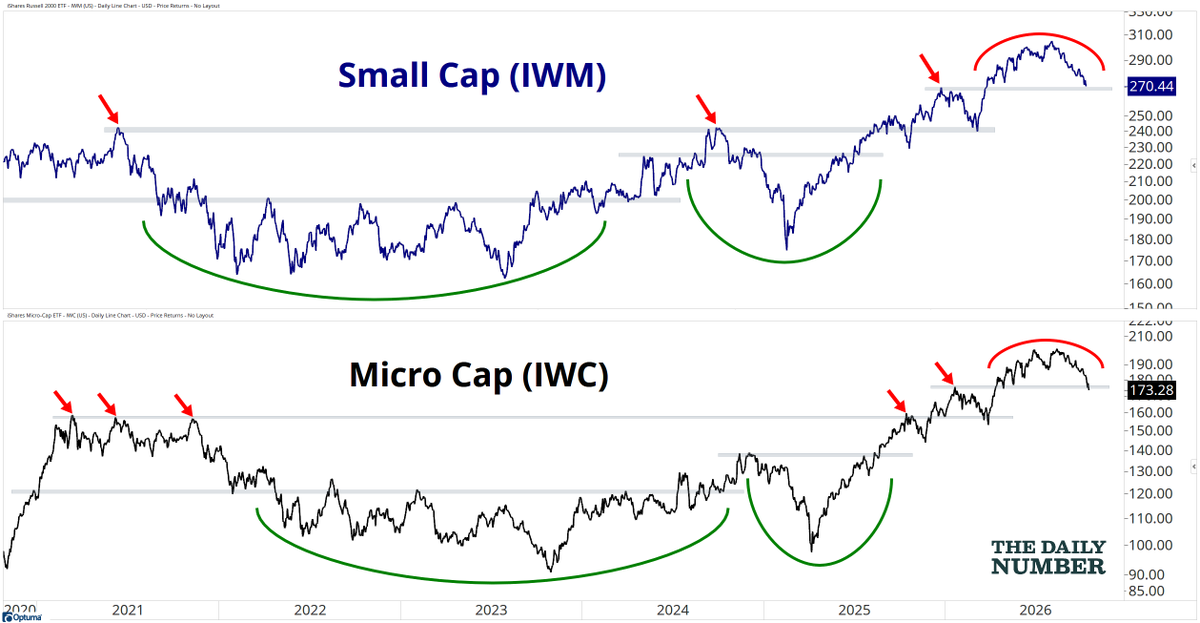 granthawkridge's tweet photo. Further out on the risk curve, traders are taking money off the table. Small caps ($IWM) and microcaps ($IWC) have both rolled over and are testing their prior breakout areas. This is where I want to see buyers step back in. So far, sellers have control. https://t.co/haRfE5VeGp