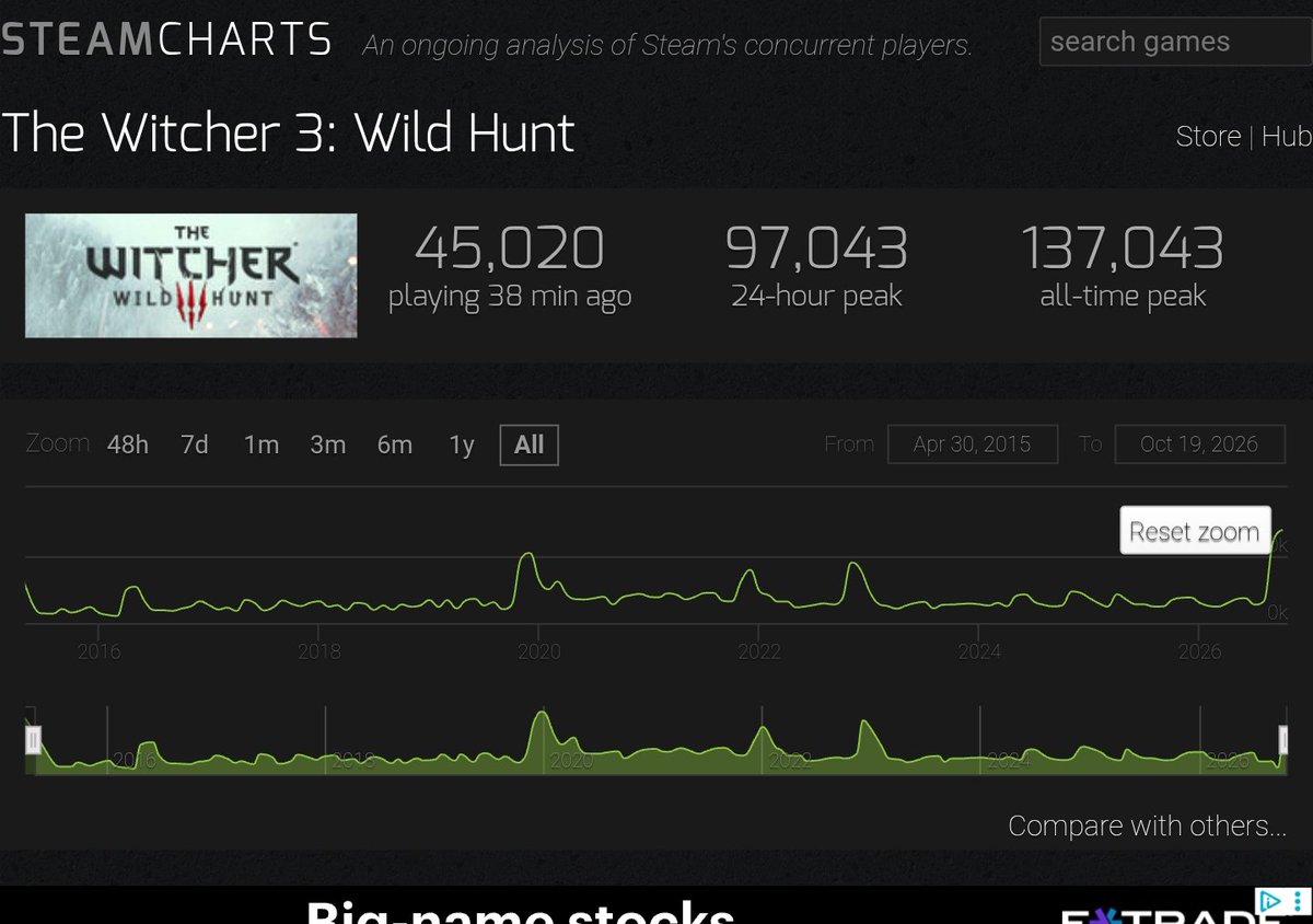 TerryHB_'s tweet photo. Both games came out on GOG the same day meaning both could be pirated Day 1 with zero DRM. 

Both smashed records just fine.

People are clearly willing to spend money when there is zero nonsense going on with the product https://t.co/Ojoan3F32O