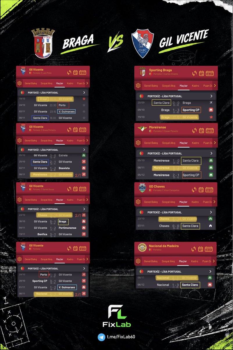 _FixLab_'s tweet photo. Braga 🆚 Gil Vicente
👉🏻 2/1

Gil Vicente’nin 2020 yılından beri serüveni devam edecek mi?

2020-2021
Kasım’ın 2. Maçı ve ilk deplasman maçı:
2/1

2022-2023
Ekim’in sondan 2. Maçı ve son deplasman maçı:
2/1

2024-2025
Kasım’ın 2. Maçı ve ilk deplasman maçı:
2/1

2026-2027
Ekim’in sondan 2. Maçı ve son deplasman maçı:
⚠️

Takım temaslarını da ekstradan görüyorsunuz.

Bol şans 🍀