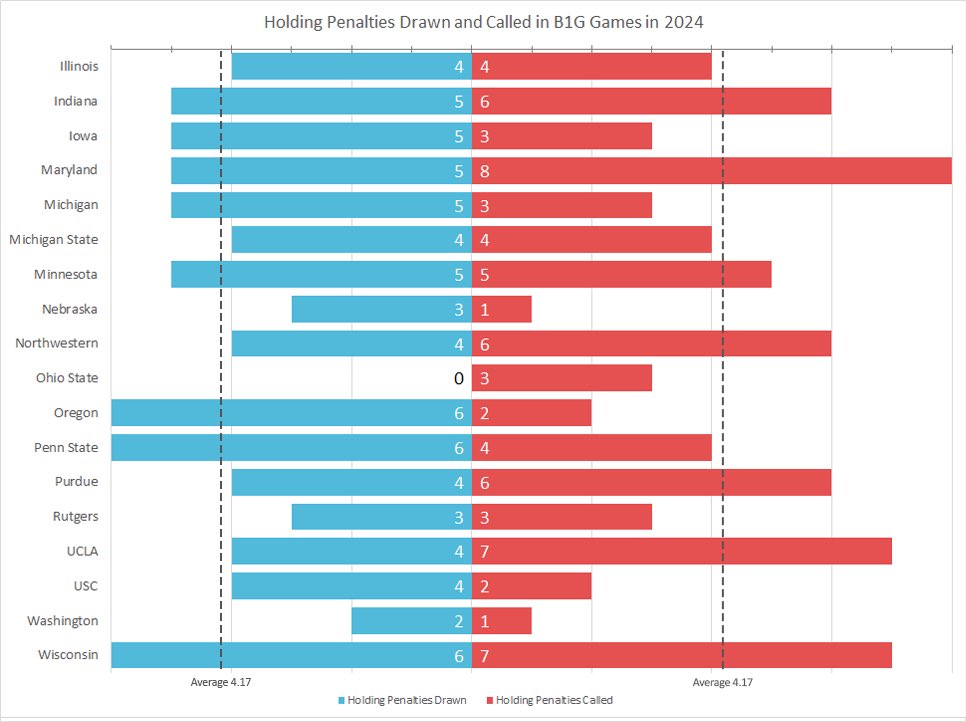 BDFITL's tweet photo. These are charts from 2024 & 2025. But this is the treatment Ohio State gets from B1G refs in conference play every year. It’s why we complain.

At one point, Ohio State over 2 years without a holding penalty called in their favor during conference play. That’s at minimum 18 games. With guys like Jack Sawyer, JTT, Tyliek Williams, Kayden McDonald, Caden Curry, Kenyatta Jackson, etc all rushing the passer.
