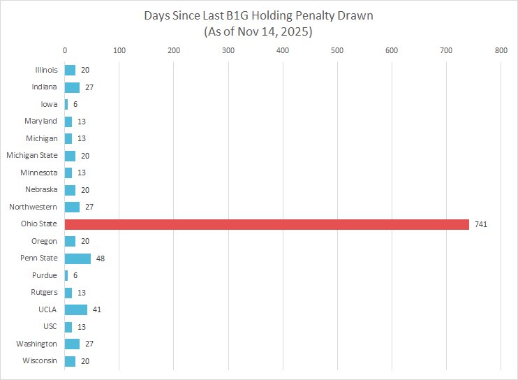 BDFITL's tweet photo. These are charts from 2024 & 2025. But this is the treatment Ohio State gets from B1G refs in conference play every year. It’s why we complain.

At one point, Ohio State over 2 years without a holding penalty called in their favor during conference play. That’s at minimum 18 games. With guys like Jack Sawyer, JTT, Tyliek Williams, Kayden McDonald, Caden Curry, Kenyatta Jackson, etc all rushing the passer.