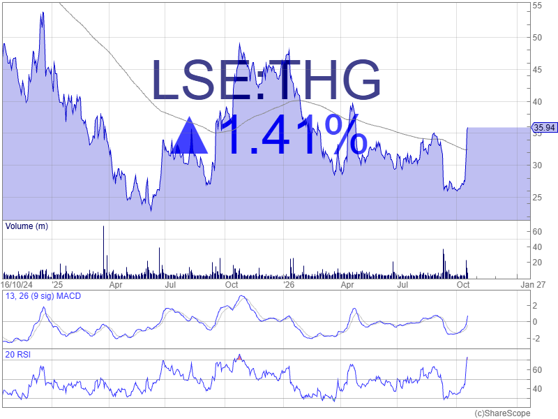 ShareScope's tweet photo. Market Pulse | Notable Moves: THG #THG surged 30.3% last week after reporting its first year of positive free cash flow since listing, alongside revenue growth in beauty and nutrition. With further growth expected in Q4, is THG's turnaround gathering pace? https://t.co/eiGTUZZHq1