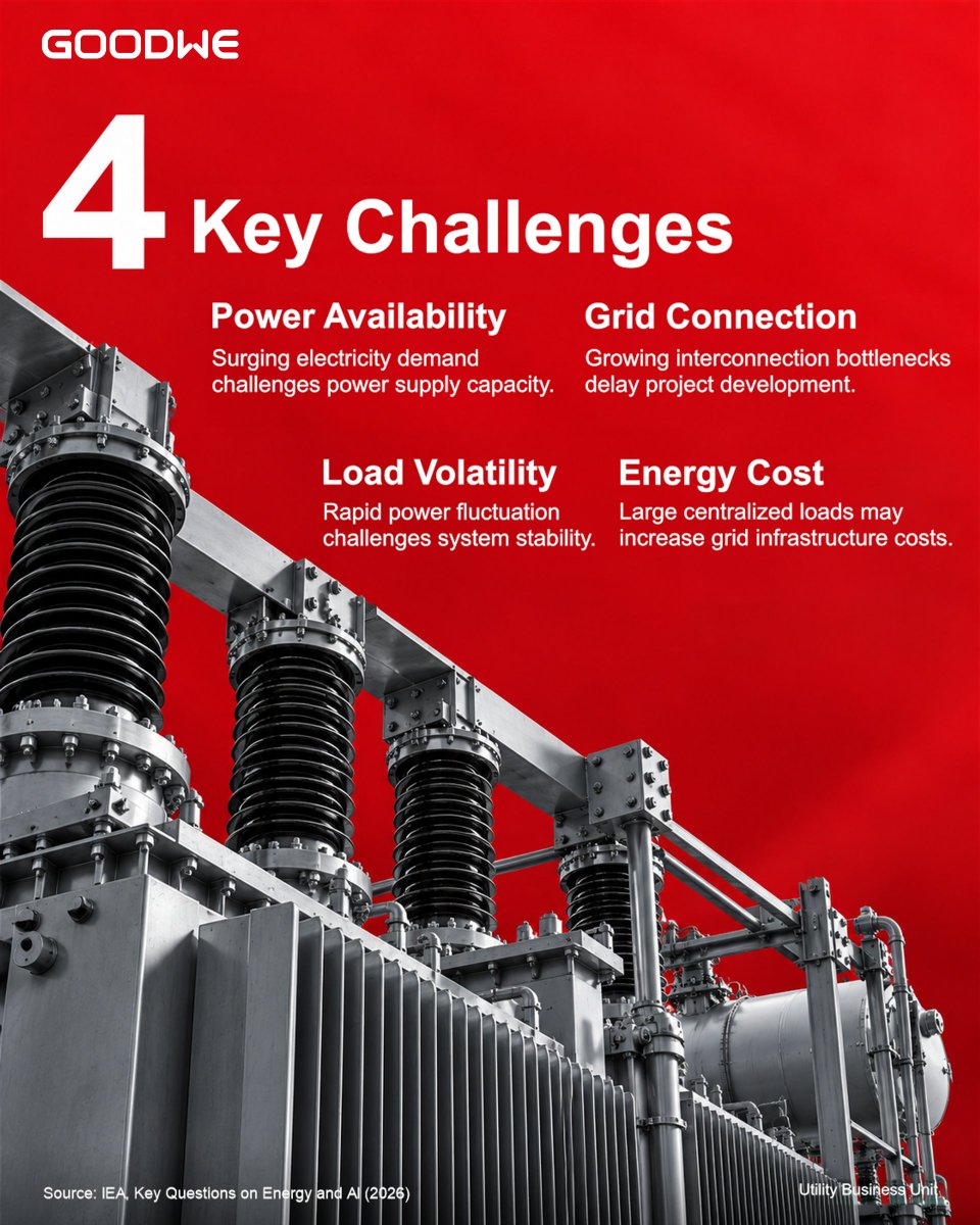 GoodWePower's tweet photo. ⚡ Powering the AI Era

As AI infrastructure expands, demand for flexible, reliable energy is growing. Solar and energy storage have a key role to play.

Our recently signed AIDC energy storage project in France marks another step in this evolving landscape.

#GoodWe #AIDC https://t.co/gtNeMdcK2U