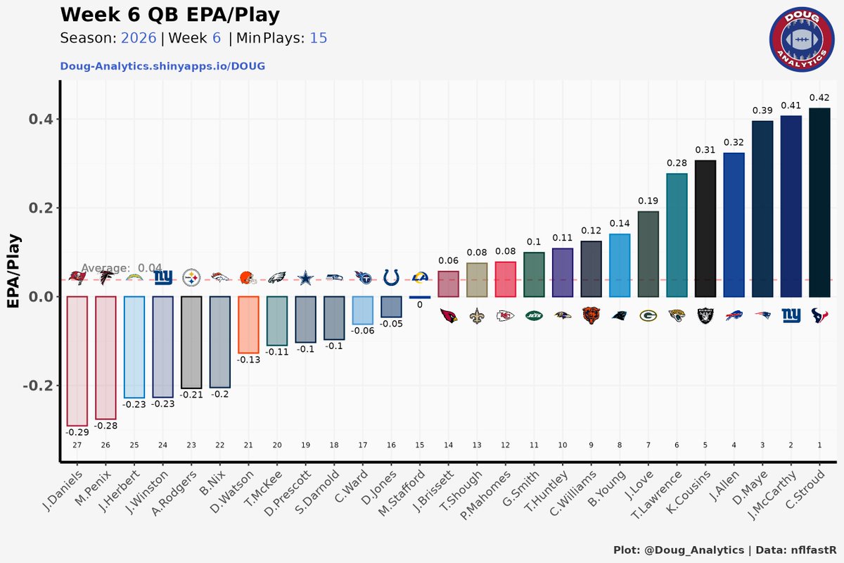 Doug_Analytics's tweet photo. Week 6 QB EPA/Play
(pre-MNF) https://t.co/Z4m2C69Y1Q