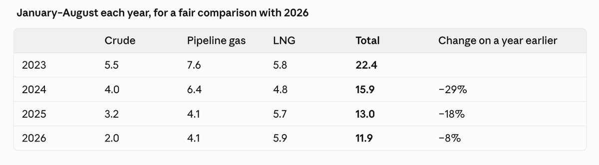 shashj's tweet photo. Fair to point out Europeans have bought a lot of Russian gas. Less so to omit that European purchases falling (table in € bn) (tho' still a lot!) &amp; aim to end LNG this year—whereas Trump admin rising &amp; now, per NYT, wants Europe to *re-start* purchases. https://t.co/W1wAbJn3wf