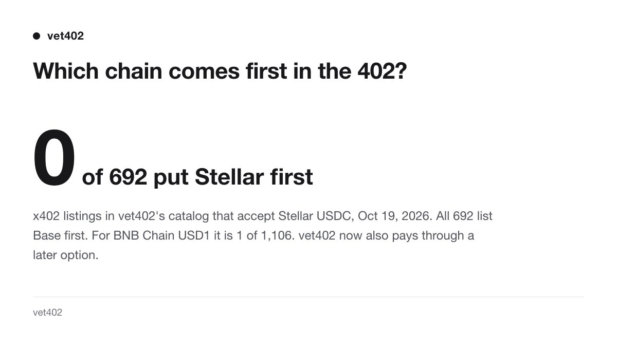 vet402_com's tweet photo. A 402 can list several chains. Most listings put Base first.

692 listings accept Stellar USDC. 
None put it first. 

1,106 accept BNB Chain USD1. 
One does.

vet402 now also pays a later option. 

First buys got a 200 on 8 of 9 @StellarOrg, 7 of 10 @BNBCHAIN. Answers not yet checked.