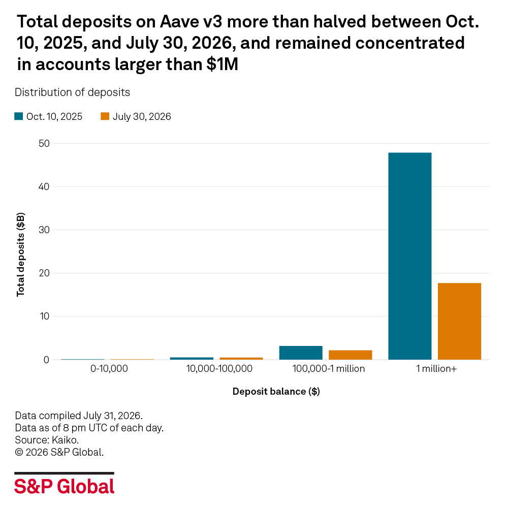 SPGlobal's tweet photo. Concentration risk, measured by large user deposits or borrowings, is more likely to have significant influence on the underlying DeFi lending systems, including Aave, a prominent DeFi lending protocol operating on Ethereum and other blockchains. 

Read the full research: https://t.co/eCTAo0xtIj