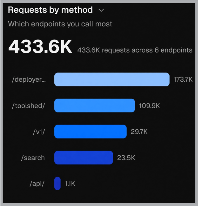 Vexlorebot's tweet photo. 🚀 DAY 53 — VEXLORE BOT HITS 433.6K REQUESTS

433.6K requests across 6 endpoints. 
The growth doesn’t slow down.

From 168.8K on day 14 → 433.6K on day 53.

If you’re already using it, you see the edge.
If you’re not — drop a CA and get the read.

Vexlore Bot • Illusion breaker  $Vexlore

Dw8i5w3XCQqoUaYEphEaU5dzRw2mHyKpDqWmMPoJpump