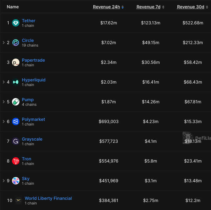 Tyler_Did_It's tweet photo. The Morning Minute (10.19)

⏰Top News:
-Crypto majors rebound despite Black Monday fears; BTC at $82k
-Bitcoin ETFs see $228M in net outflows this past week; ETH ETFs lost $320M
-Circle plans to expand into 40 emerging market countries
-Papertrade leads onchain protocols in revenue on week with $30M
-Trenches index hits “cold” for first time since April

🌎 Macro Crypto and Markets
-Crypto majors are flat on the day but rebounding from a Sunday selloff; BTC even at $82k; ETH -0.2% at $2,410; SOL +0.4% at $104; HYPE even at $79; ZEC +1% at $1,130
-Top alt movers include Ray (+7%), ARB (+7%), VVV (+5%) and PEPE (+5%)
-Oil +4% at $101; Gold +0.4% at $4,200
-Stock futures are green after news of a Putin peace summit incoming; DOW -0.1%, Nasdaq +1.1%

-Goldman Sachs, Wells Fargo and Morgan Stanley all told third-quarter earnings calls that tokenization is a growth opportunity rather than a threat

-Nine companies including Broadcom, Verizon and UnitedHealth have objected to having their shares traded on the OKX-ICE tokenized stock venue

-Crypto super PAC Fairshake has now spent about $46.66 million trying to keep Sherrod Brown out of the Senate

-A federal judge refused to let the CFTC walk away from its own $5 million settlement with Gemini

-Circle plans to expand into roughly 40 emerging and developing countries

-Nine organizations launched the Quantum Alliance, an open standards body modeled on the IETF

Corporate Treasuries & ETFs
-The Bitcoin ETFs saw $228M in net outflows this past week; the ETH ETFs lost $320M in net outflows

Meme Coin Tracker
-Meme leaders were mixed; DOGE -1%, SHIB even, PEPE +4%, PENGU even, TRUMP -2%, SPX -4%, Bonk -1%
-Robinhood chain leaders fell over the weekend; Pons -20% to $176M; AI -30% at $80M; Cashcat -10% at $105M; Orbio +10%, Boner +13% and Torch +78% led top movers
-Solana top movers included Dacity +150%, Weft +550% and Pierre +29x

💰 Token, Airdrop & Protocol Tracker
-Papertrade led onchain protocols in revenue on the week with $30.56M, followed by Hyperliquid at $16.4M and Pump Fun at $14.26M
-BNB Chain burned about 1.646 million BNB worth roughly $1 billion in its 37th quarterly Auto-Burn
-The unofficial trenches index hit “cold” for the first time since April, after reaching Euphoric conditions in August-September

🚚 What is happening in NFTs?
-NFT leaders were mixed; Punks even at 31 ETH, BAYC +6% at 5.6 ETH, Pudgy -2% at 2.4 ETH
-Hypurr (+24%) and Checks (+15%) led top movers