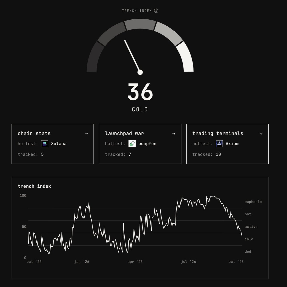 Tyler_Did_It's tweet photo. The Morning Minute (10.19)

⏰Top News:
-Crypto majors rebound despite Black Monday fears; BTC at $82k
-Bitcoin ETFs see $228M in net outflows this past week; ETH ETFs lost $320M
-Circle plans to expand into 40 emerging market countries
-Papertrade leads onchain protocols in revenue on week with $30M
-Trenches index hits “cold” for first time since April

🌎 Macro Crypto and Markets
-Crypto majors are flat on the day but rebounding from a Sunday selloff; BTC even at $82k; ETH -0.2% at $2,410; SOL +0.4% at $104; HYPE even at $79; ZEC +1% at $1,130
-Top alt movers include Ray (+7%), ARB (+7%), VVV (+5%) and PEPE (+5%)
-Oil +4% at $101; Gold +0.4% at $4,200
-Stock futures are green after news of a Putin peace summit incoming; DOW -0.1%, Nasdaq +1.1%

-Goldman Sachs, Wells Fargo and Morgan Stanley all told third-quarter earnings calls that tokenization is a growth opportunity rather than a threat

-Nine companies including Broadcom, Verizon and UnitedHealth have objected to having their shares traded on the OKX-ICE tokenized stock venue

-Crypto super PAC Fairshake has now spent about $46.66 million trying to keep Sherrod Brown out of the Senate

-A federal judge refused to let the CFTC walk away from its own $5 million settlement with Gemini

-Circle plans to expand into roughly 40 emerging and developing countries

-Nine organizations launched the Quantum Alliance, an open standards body modeled on the IETF

Corporate Treasuries & ETFs
-The Bitcoin ETFs saw $228M in net outflows this past week; the ETH ETFs lost $320M in net outflows

Meme Coin Tracker
-Meme leaders were mixed; DOGE -1%, SHIB even, PEPE +4%, PENGU even, TRUMP -2%, SPX -4%, Bonk -1%
-Robinhood chain leaders fell over the weekend; Pons -20% to $176M; AI -30% at $80M; Cashcat -10% at $105M; Orbio +10%, Boner +13% and Torch +78% led top movers
-Solana top movers included Dacity +150%, Weft +550% and Pierre +29x

💰 Token, Airdrop & Protocol Tracker
-Papertrade led onchain protocols in revenue on the week with $30.56M, followed by Hyperliquid at $16.4M and Pump Fun at $14.26M
-BNB Chain burned about 1.646 million BNB worth roughly $1 billion in its 37th quarterly Auto-Burn
-The unofficial trenches index hit “cold” for the first time since April, after reaching Euphoric conditions in August-September

🚚 What is happening in NFTs?
-NFT leaders were mixed; Punks even at 31 ETH, BAYC +6% at 5.6 ETH, Pudgy -2% at 2.4 ETH
-Hypurr (+24%) and Checks (+15%) led top movers