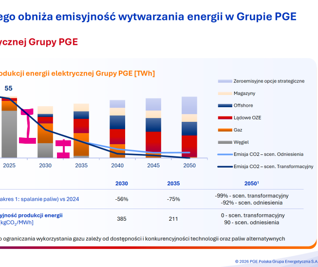 Rad92Dan's tweet photo. ⚡️⚒️Następna kadencja Sejmu będzie piękna.
Zużycie węgla w 2030 w grupie PGE to będzie ok 1/3 zużycia z roku 2025. W 2035 wartości bliskie zeru.

Kwik Górników za 3, 2, 1... https://t.co/GwUNVgk4kr