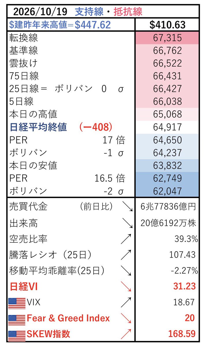 kazu158's tweet photo. 10/19の日経平均データ
▶️ 出来高•代金とも低調で様子見の中、日中の🇺🇸先物高に救われたのかも知れない。これで64,000円が当面の下値抵抗ラインか？明日以降注視
▶️🇺🇸はF&amp;G、SKEWともビビリ状態。三指数•SOXは明日朝どうなっているやら
▶️今週土曜から水星逆行、一方雲は週末に陽転。どっちに転ぶ？ https://t.co/wgGXq39g1k