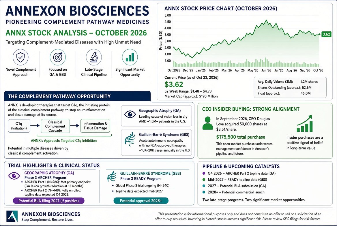 ColeHarrisonFin's tweet photo. $ANNX: Rare Disease/Ophthalmology Pipeline + Insider Buy Signal. Short-term (this week) focus is on whether it can hold the $3.5-$4 range; medium-term depends on data such as ARCHER II. Today's forecast is mildly bullish.
#Biotech #Complement #Neuroinflammation #InsiderBuying #Ophthalmology #Phase3 #RareDisease